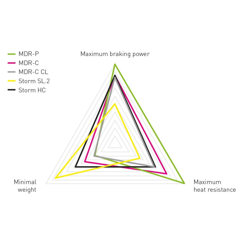 Diagram porovnání brzdových kotoučů Magura