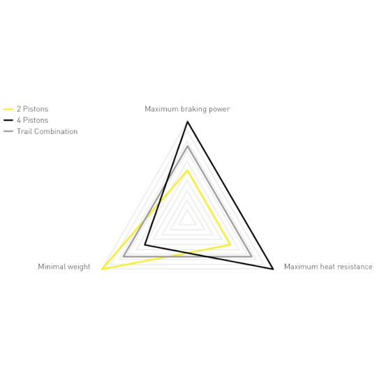 magura 2-piston and 4-piston comparsion diagram