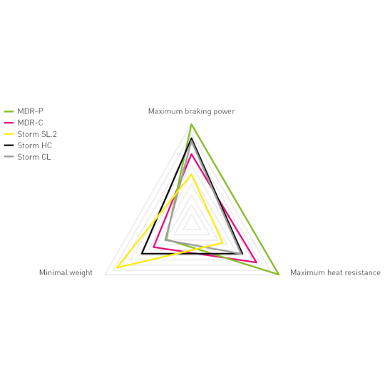Diagram porovnání kotoučů MAGURA MDR-P, MDR-C, STORM HC a STORM SL.2